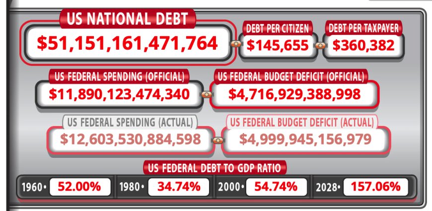 Unless Something Changes, 4 Years From Now We Will Be 51 Trillion Dollars In Debt